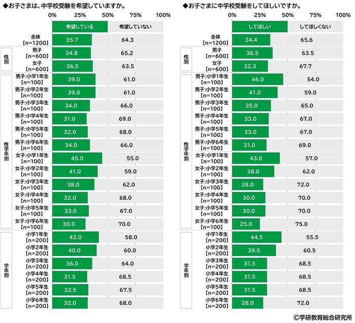 子ども自身が中学校受験を希望しているか/子どもに中学校受験をしてほしいか（小学生）