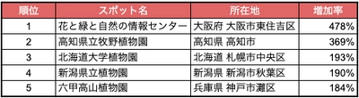 2024年夏休み、到来！ 人流から読み解く新魅力スポットランキング2023を発表