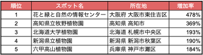 表：人流から読み解く新魅力スポットランキング2023「動植物園・水族館」編