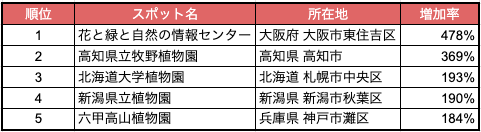 表:人流から読み解く新魅力スポットランキング2023「動植物園・水族館」編