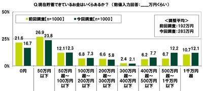 SMBCコンシューマーファイナンス調べ　 おひとりさま消費をする30代・40代は80.4%、 前回調査から19.8ポイントの大幅上昇　 30代・40代のおひとりさま消費額の 全体平均は9,637円/月、前回調査から4,201円増加