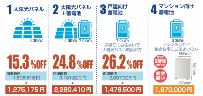 神奈川県で実施中の太陽光パネル・蓄電池の共同購入事業 「みんなのおうちに太陽光」の入札結果が出ました！ 太陽光パネルと蓄電池の導入で最大約25％の価格低減を実現