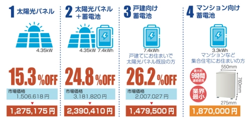 神奈川県で実施中の太陽光パネル・蓄電池の共同購入事業 「みんなのおうちに太陽光」の入札結果が出ました！ 太陽光パネルと蓄電池の導入で最大約25％の価格低減を実現