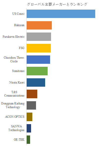 図. 世界の低損失MTフェルール市場におけるトップ12企業のランキングと市場シェア(2024年の調査データに基づく;最新のデータは、当社の最新調査データに基づいている)