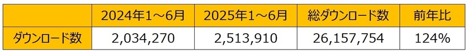 ファミペイダウンロード数