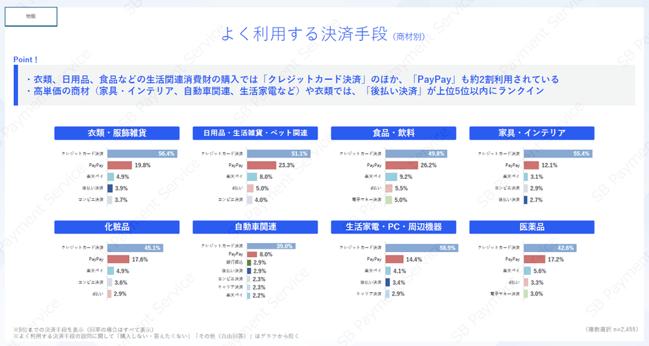【物販】よく利用する決済手段（商材別）
