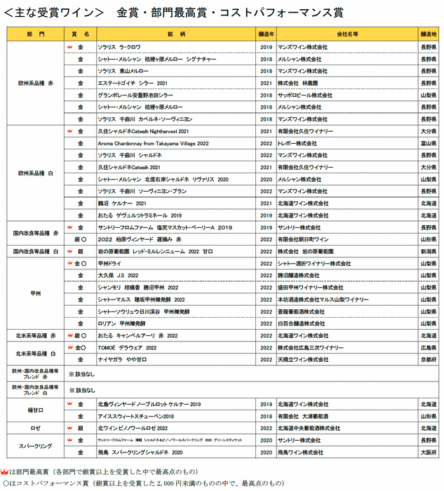 2023年の主な受賞ワイン