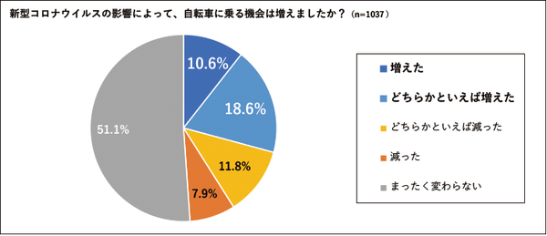 新型コロナウイルスの影響によって、自転車に乗る機会は増えましたか？(n=1037)