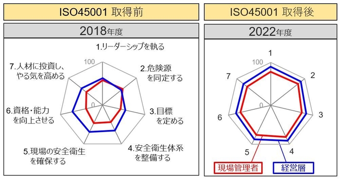 Vision Zero 7 ゴールデンルール到達度の推移