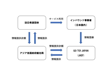 アジア各国政府観光局との協力の下、インバウンド支援 キャンペーン「GO TO! JAPAN」を開始