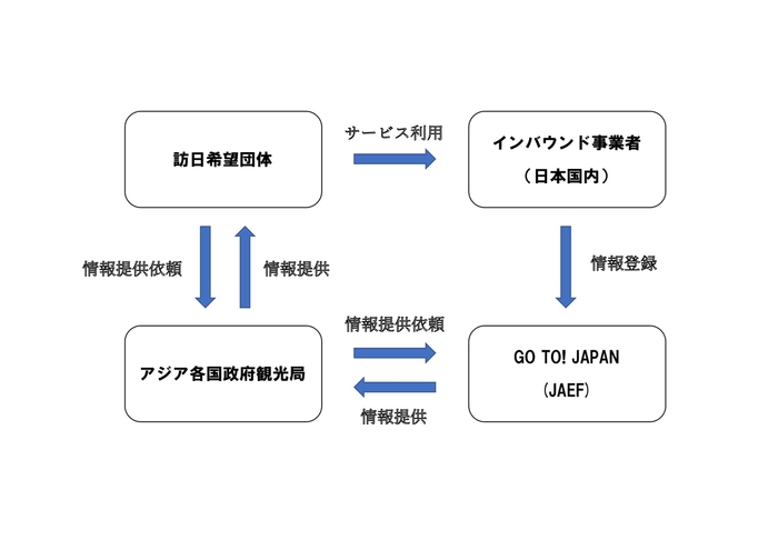 GO TO! JAPANキャンペーン スキーム図