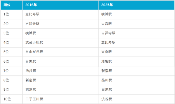 SUUMO住みたい街ランキング比較