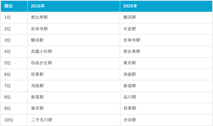 SUUMO住みたい街ランキング比較