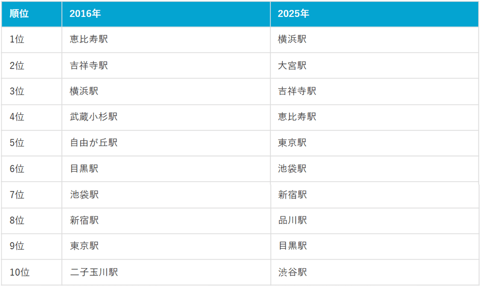 SUUMO住みたい街ランキング比較
