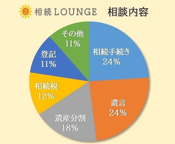 相談内容の内訳