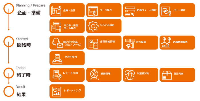 CamParを利用してワンストップでクローズドキャンペーンを支援します