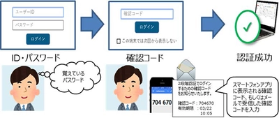 近畿大学、ＮＴＴ西日本、株式会社アイピーキューブ　2段階認証で学生情報等の漏えいを防止