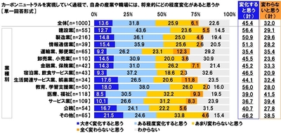 カーボンニュートラルを実現していく過程で、自身の産業や職場には、将来的にどの程度変化があると思うか