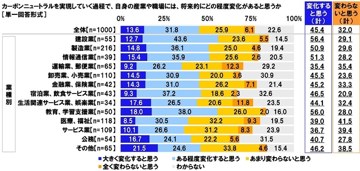 カーボンニュートラルを実現していく過程で、自身の産業や職場には、将来的にどの程度変化があると思うか