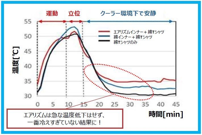 クーラー環境安静時の衣服内温度グラフ