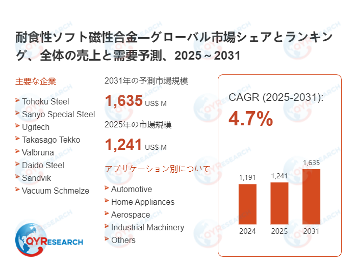 耐食性ソフト磁性合金の業界分析レポート：企業ランキング、価格動向、成長率2026
