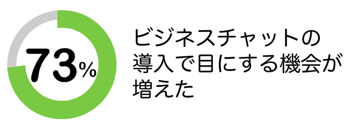 ビジネスチャットの導入で目にする機会が増えた【73%】