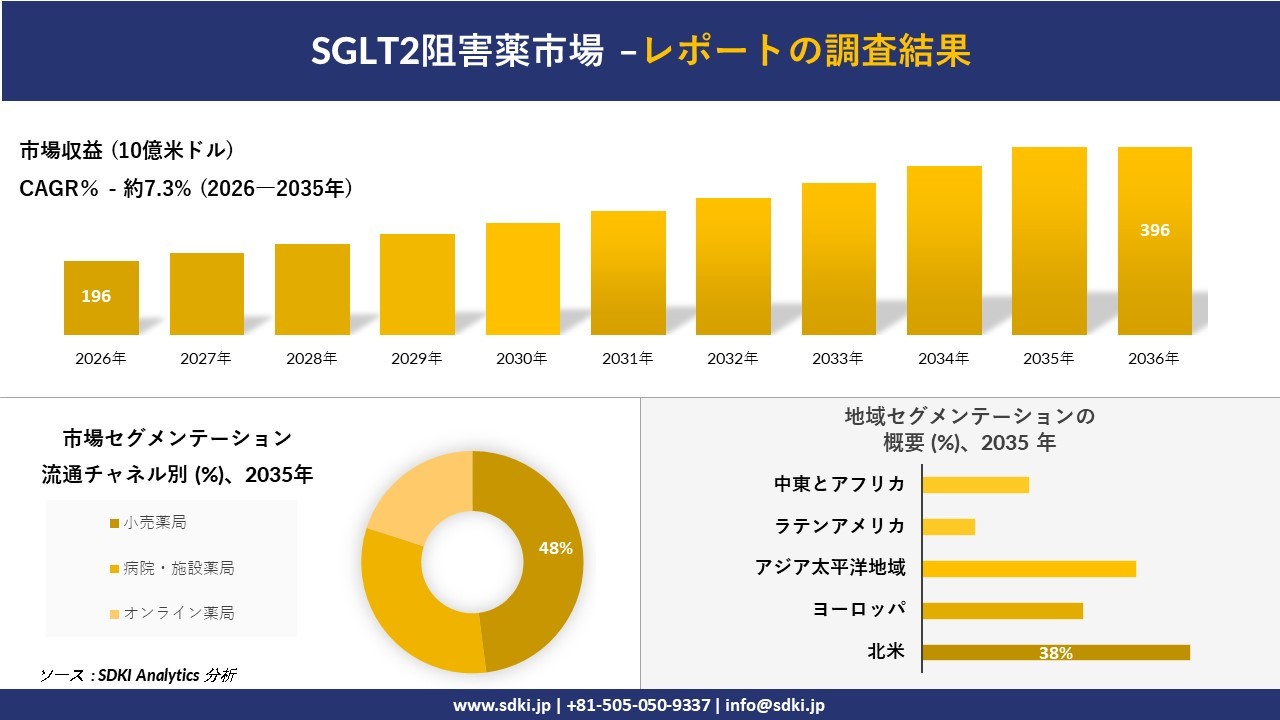 SGLT2阻害薬市場：市場傾向、需要、成長分析、および2027－2036年の予測