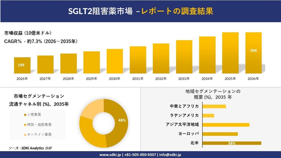 SGLT2阻害薬市場規模推移予測と地域別シェア