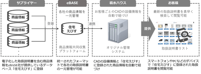電子取扱説明書の登録から閲覧までのフロー