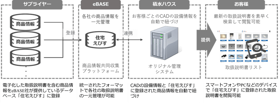 電子取扱説明書の登録から閲覧までのフロー