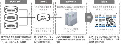 電子取扱説明書の登録から閲覧までのフロー