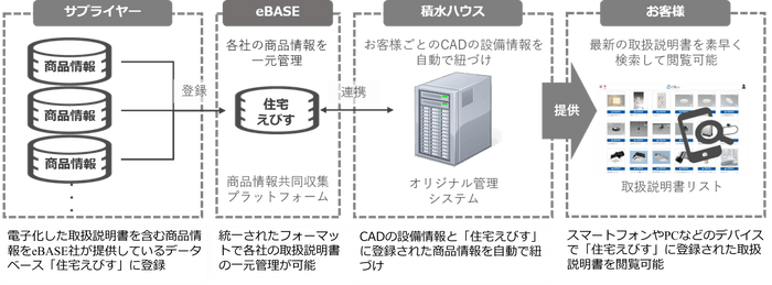 電子取扱説明書の登録から閲覧までのフロー
