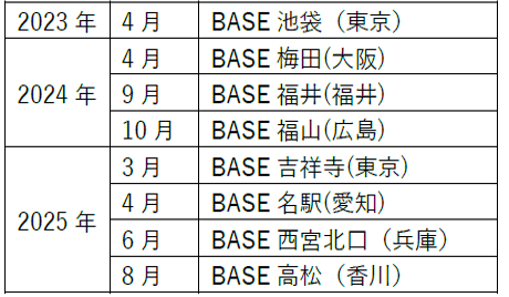 開設年表
