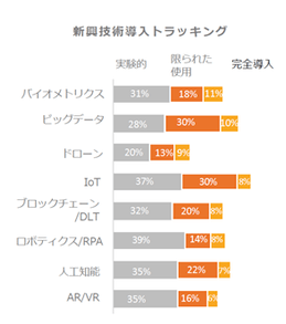 新興技術導入状況