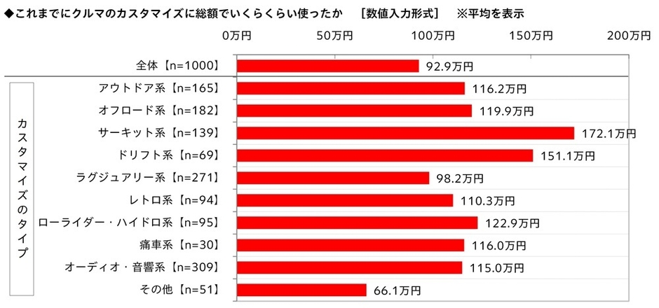 これまでにクルマのカスタマイズに総額でいくらくらい使ったか（タイプ別平均）
