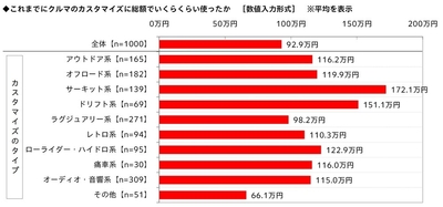 これまでにクルマのカスタマイズに総額でいくらくらい使ったか（タイプ別平均）