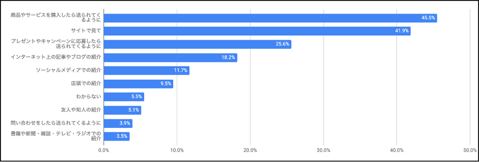 Q. あなたが、メールマガジンを読むようになったきっかけは何ですか?【上位2つまで】(複数選択可)