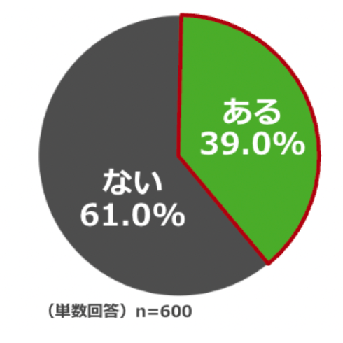 Q.これまでに車中泊をしたことがありますか?