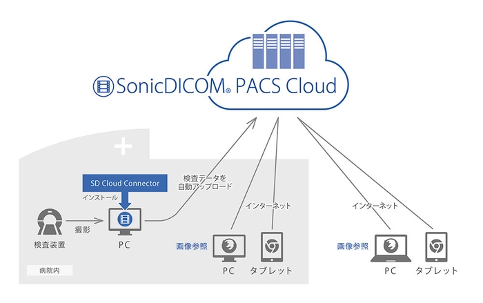 クラウドPACS概要図