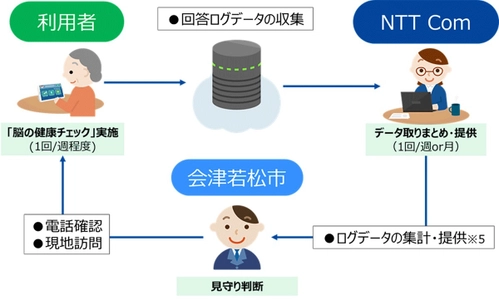 会津若松市において脳の健康チェックを活用した高齢者見守りサービスの実証を開始