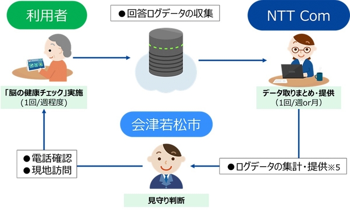 <「脳の健康チェック」の実証イメージ>