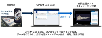 スマートフォン3次元測量アプリ「OPTiM Geo Scan」の サービスラインナップを拡充、 オンライン3D点群処理ソフトを提供開始　 スキャン・エックスとの連携により実現