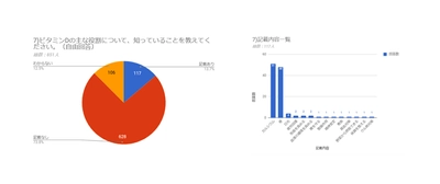 縁の下の力持ち“ビタミンD”の重要性は認知度13％！ 小学生の子どもを持つ親約800名にアンケート調査を実施 ～「ダノンネーションズカップ in JAPAN 2018」会場にて～