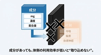 「サプリの効果を感じない」理由は、
睡眠の質──特に“呼吸の質”が低下しているためであることを新たに発見。
当社はこの状態を「構造的呼吸低下」と定義しました。