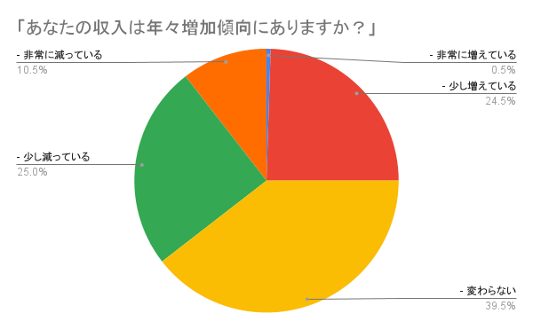 アンケート(2)