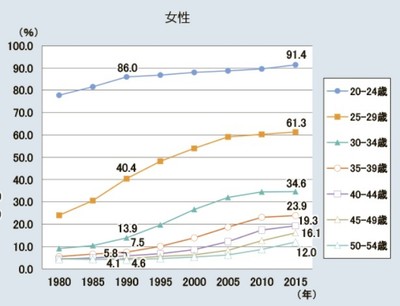 国勢調査　年齢階級別未婚率