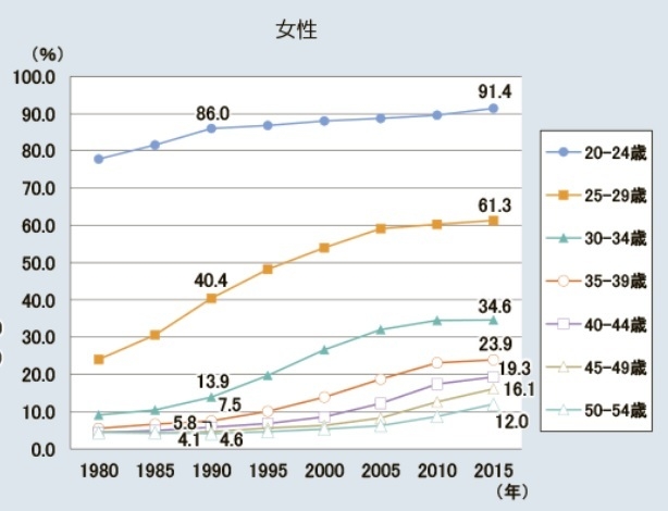 国勢調査 年齢階級別未婚率