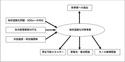 大阪府内製造事業者のカーボンニュートラルへの取組状況を調査　近畿大学と大阪府商工労働部が共同で調査報告会を開催