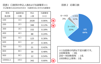 2024年上半期抽選の振り返り