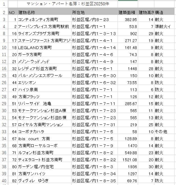 マンション名簿サンプル：杉並区20250件